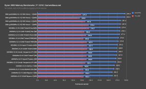 I see many people going for 3600mhz, in many cases to pair with the new ryzen 5600x. Ryzen 3000 Memory Benchmark Best Ram For Ryzen Fclock Uclock Mclock Gamersnexus Gaming Pc Builds Hardware Benchmarks