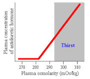 Image result for what potential treatment groups could cause an increase in adh secretion
