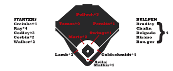 2018 Zips Projections Arizona Diamondbacks Fangraphs