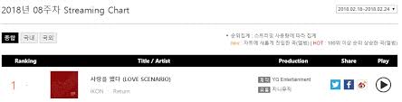 love scenario tops gaon digital charts for 4th consecutive