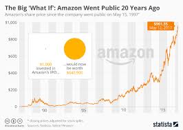 Chart The Big What If Amazon Went Public 20 Years Ago