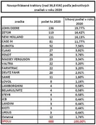 Oficiálny distribútor značky branson na slovensku. Agkaizen C 805 Sk Na Slovensku Pribylo Nejmene Novych Traktoru Od Roku 2014