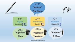 Enjoy this list of the most popular arabic tattoos. 20 Common Arabic Proverbs And Their English Equivalents By Learningarabic Withangela Medium