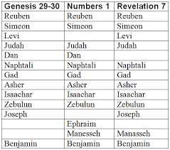 Why Is The Tribe Of Dan Missing From Revelation 7 5 8 Revelation 7 Bible Study Plans 12 Tribes Of Israel