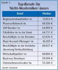 Gehalt.de verrät ihnen, was sie mit ihrer berufserfahrung und in ihrer region verdienen können. Top Flop Berufe 2019 Grosse Ungleichheit In Der Geldborse 10 2019