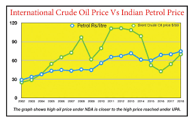 a brief study of petrol diesel price history in india