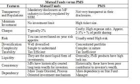 Portfolio Management Services And Mutual Funds Which