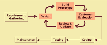 Iterative Model Diagram