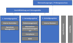 Sie hilft organisationen, risiken zu erkennen, zu managen und zu mindern. Https Www Internerevision At Fileadmin 01 Web 10 Bibliothek Masterarbeiten Bachelorarbeit 2 Ism20 Oppenauer Stefan Pdf