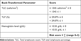 Image result for Absolute Lymphocyte Count Estimation of CD4 Count