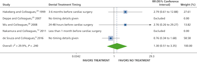 Effect Of Dental Treatment Before Cardiac Valve Surgery