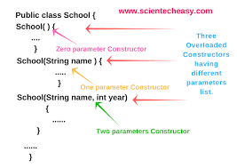 Constructor Overloading In Java In This Tutorial We Will Learn The Java Constructor Overloading Technique With The Java Computer Programming Programming