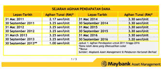 Tak susah sebenarnya untuk daftar, buka akaun dan memulakan pelaburan dalam ahb ni. ÙƒÙˆØ«Ø± Ø±ÙˆØ²Ù…Ù„ On Twitter Kelebihan Ahb Dividen Nya Telah Dizakatkan Jadi Tak Perlu Fikir Pasal Zakat Lagi