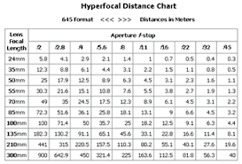 hyperfocal distance chart maker lens aperture chart maker