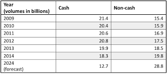 Glossary entry (derived from question below). Uk Cash Overtaken By Non Cash Payments In 2014 For First Time Ctmfile