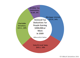 The Itemized Tax Deductions Of The Rich And Famous