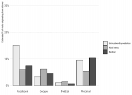 Among social media networks in malaysia, facebook topped as the most active social platform with internet users accounting 22 million malaysian users. Facebook Spreads Fake News Faster Than Any Other Social Website According To New Research