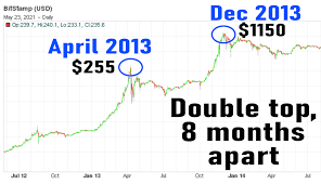 Bitcoin's value is rising again, although many investors still think it's not a. Btc Supporters Call Price Drop A Mid Bull Run Break 2021 Bitcoin Chart Pattern Similar To 2013 Bull Run Market Updates Bitcoin News