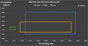 gold vs equity sensex 40 year return and risk comparison