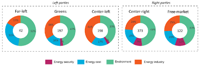 Partisanship Around Different Energy Policy Goals The