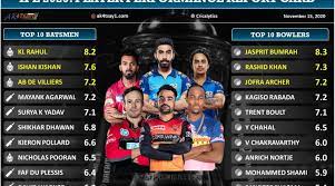 Indian premier league 2020 controversial drs call involving warner divides opinion in ipl 2020. Indian Premier League 2020 Ak4tsay1 Cricalytics
