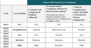 Beginning in 2021, we will only use a modified version of the management options column of the table of risk. Mdm 2021 Tip 3 Lsu Healthcare Network New Orleans Specialty Primary Care Center