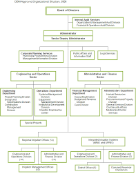 Organizational Structure Www Nia Gov Ph