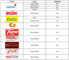 Cara paling praktikal untuk cek baki kredit u mobile adalah dengan menggunakan aplikasi. Cara Cek Baki U Mobile Prepaid Ms3k Network Kenapa Perlu Membetulkan Apn Selengkapnya Akan Dijelaskan Pada Artikel Kali Ini Wyluskur
