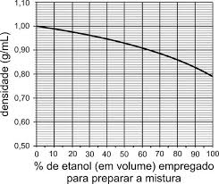 InfoEscola - Água e etanol misturam-se completamente, em quaisquer  proporções. Observa-se que o volume final da mistura é menor do que a soma  dos volumes de etanol e de água empregados para