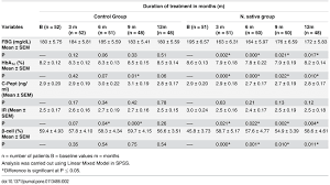 changes in fasting blood glucose fbg hemoglobin a1c