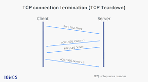 El tcp garantiza la entrega de datos, es decir, que los datos no se pierdan durante la transmisión y también garantiza que los paquetes sean entregados en el mismo orden en el cual. Tcp How The Transmission Control Protocol Works Ionos