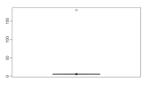 A statistical observation that is markedly different in value from the others of the sample. Chapter 11 Robust Summaries Introduction To Data Science