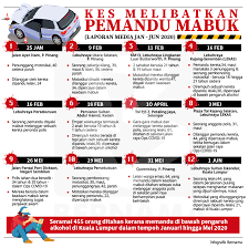 We did not find results for: Sinar Harian Infografik Kes Melibatkan Pemandu Mabuk Facebook