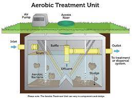 Many people have septic tanks, but few give the pumping much thought. Index