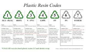 Plastic Resin Codes Sew And Sos Notions