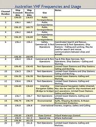 Weather Forecasts And Vhf Channels Down Under Rally