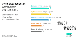 After you install the app and conduct a search you will receive push. Bei Immoscout24 Meistgesuchte Mietwohnung Deutschlands Zwei Zimmer 60 M 500 Euro Kalt