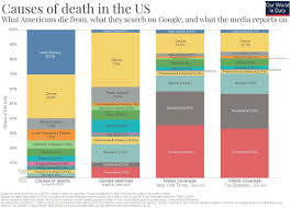 this is a chart on the most common causes of deaths in