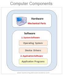 Define hardware as consisting of physical components of a computer system. Why Computer Use Binary Number System What Is Binary Binary Code