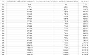 Dividend Growth Investing Looking 30 Years Into The Future