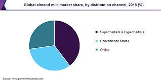 They are packed in safe material. Almond Milk Market Size Share Global Industry Report 2019 2025