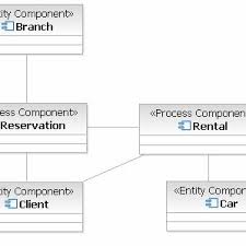 The admin should customers to view or display all cars with their complete detail and description about the car. Component Diagram Of Reservation And Rental Car The Carmodel And The Download Scientific Diagram