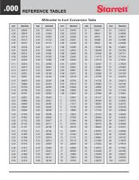 Convert foot, inch and fraction of an inch to decimal format. Inch Decimal Mm Chart Shefalitayal