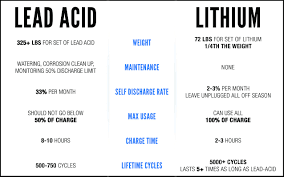 A full discharge causes strain and each discharge/charge cycle charging a lead acid battery is simple, but the correct voltage limits must be observed. Why Lithium Golf Cart Batteries Are The Future Golf Cart Tire Supply