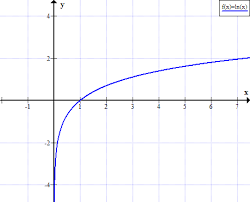 Natural Logarithm Rules Ln X Rules Log Rules Rules Algebra