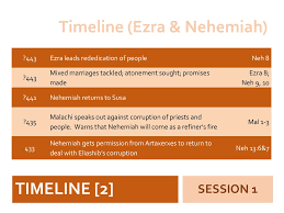 Ezra And Nehemiah Timeline