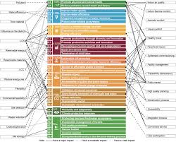 Update this listing add your free listing. The Role And Contribution Of Green Buildings On Sustainable Development Goals Sciencedirect