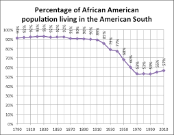 Great Migration African American Wikipedia