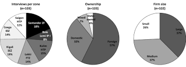 List of free trade zones in nigeria. Special Economic Zones And Sourcing Linkages With The Local Economy Reality Or Pipedream Springerlink