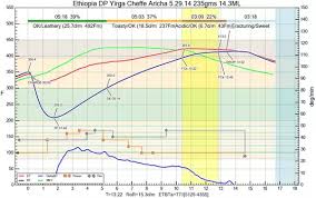 78 Genuine Coffee Roasting Profile Chart